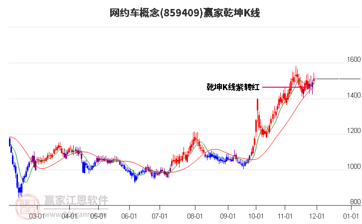 859409網(wǎng)約車贏家乾坤K線工具