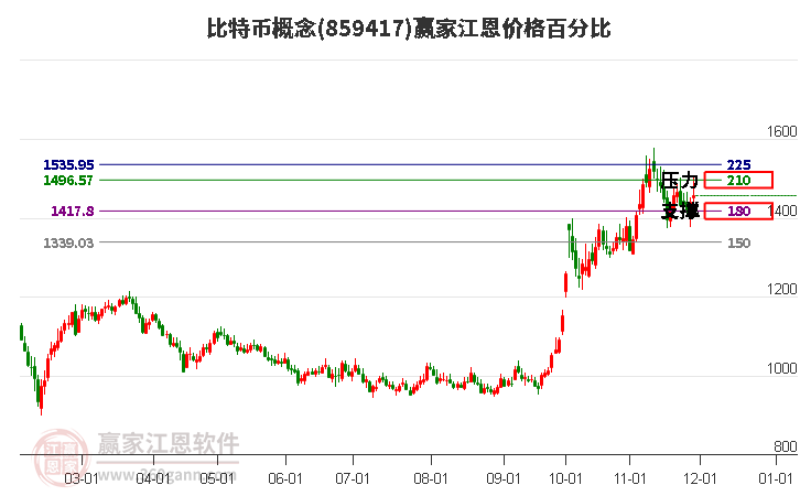 比特幣概念板塊江恩價格百分比工具