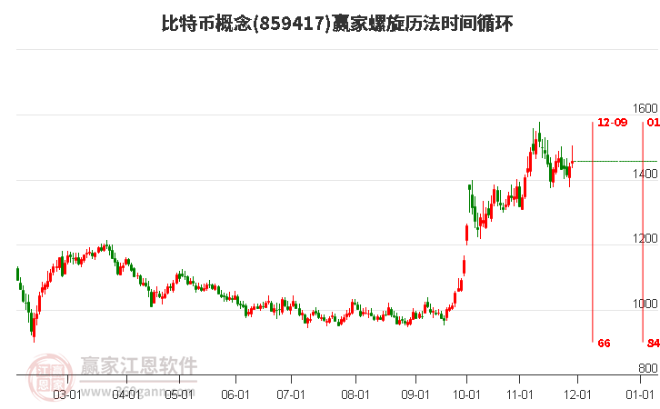 比特幣概念板塊螺旋歷法時間循環工具