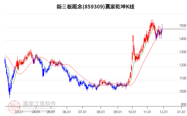 859309新三板贏家乾坤K線工具
