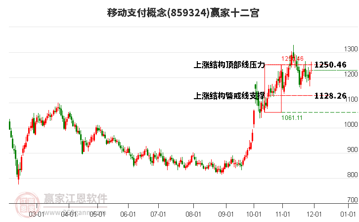 859324移動支付贏家十二宮工具