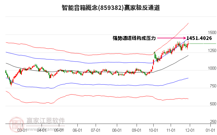 859382智能音箱贏家極反通道工具