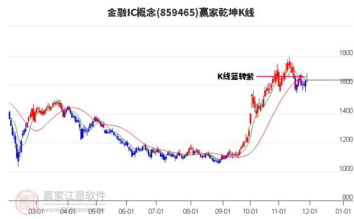 859465金融IC贏家乾坤K線工具