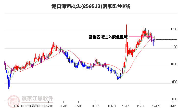 859513港口海運贏家乾坤K線工具