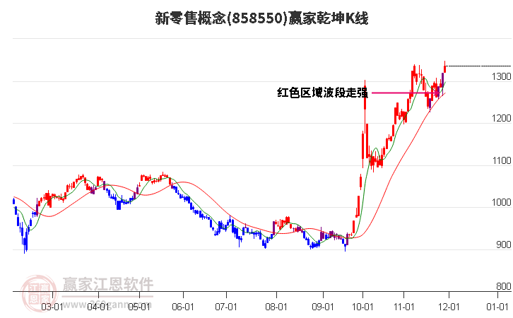 858550新零售贏家乾坤K線工具