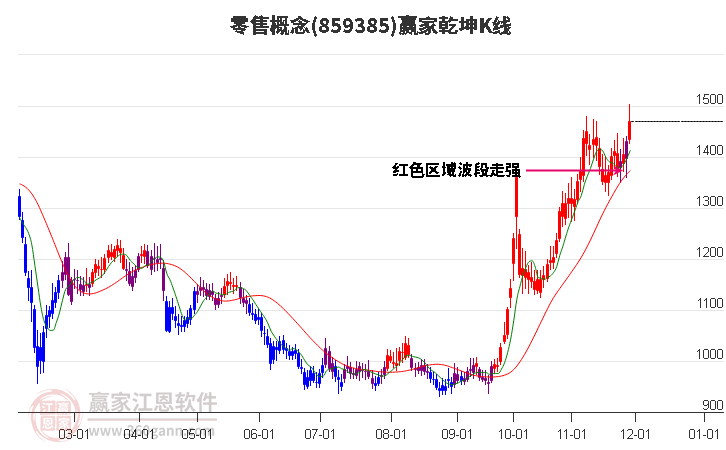 859385零售贏家乾坤K線工具 859385零售贏家乾坤K線工具