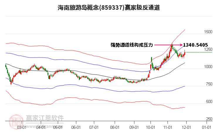 859337海南旅游島贏家極反通道工具