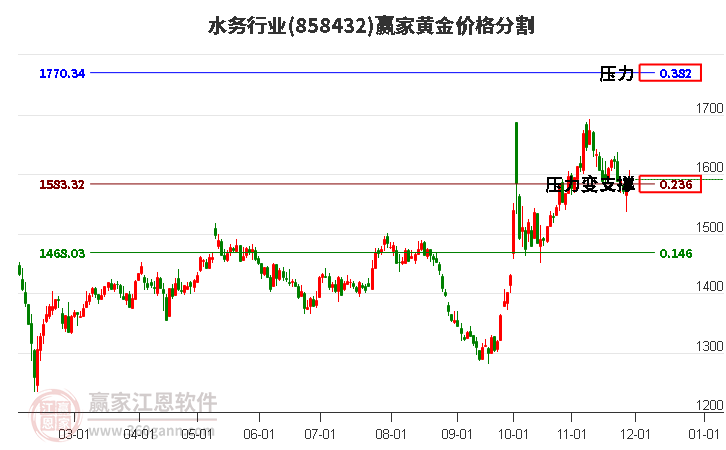 水務(wù)行業(yè)黃金價(jià)格分割工具 水務(wù)行業(yè)黃金價(jià)格分割工具