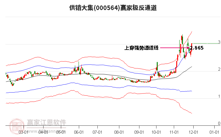 000564供銷(xiāo)大集贏家極反通道工具