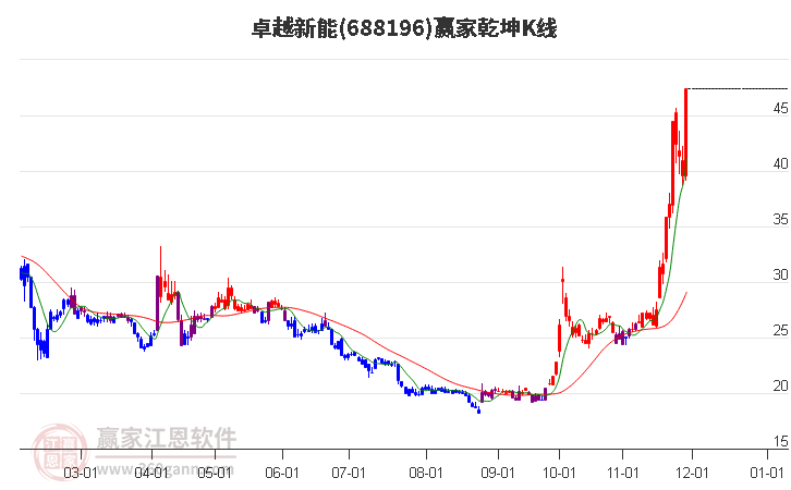 688196卓越新能贏家乾坤K線工具