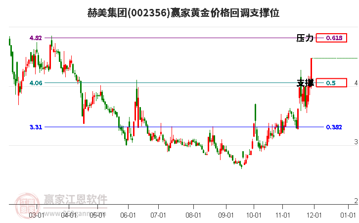 002356赫美集團(tuán)黃金價格回調(diào)支撐位工具