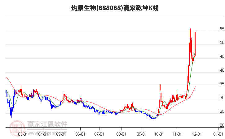 688068熱景生物贏家乾坤K線工具 688068熱景生物贏家乾坤K線工具