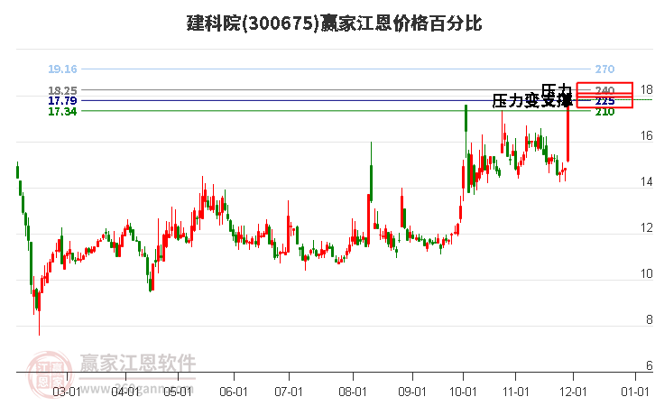 300675建科院江恩價(jià)格百分比工具 300675建科院江恩價(jià)格百分比工具