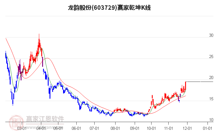603729龍韻股份贏家乾坤K線工具