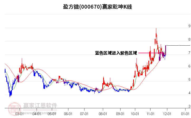 000670盈方微贏家乾坤K線工具 000670盈方微贏家乾坤K線工具