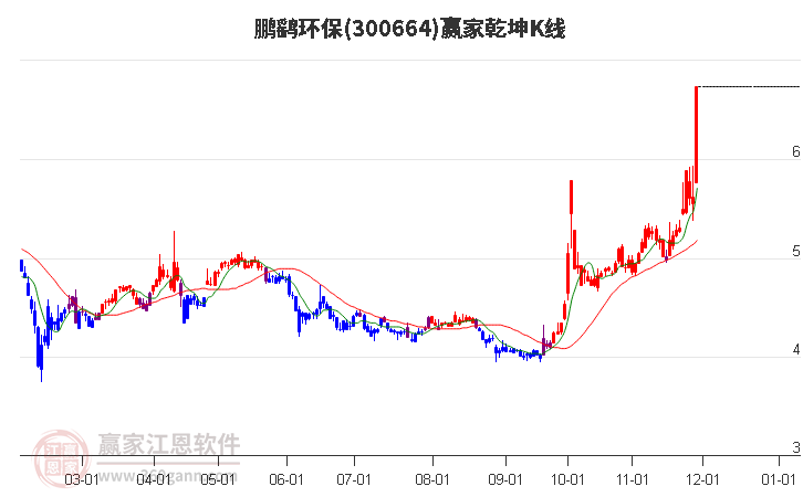300664鵬鷂環(huán)保贏家乾坤K線工具 300664鵬鷂環(huán)保贏家乾坤K線工具