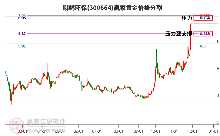 300664鵬鷂環(huán)保黃金價(jià)格分割工具 300664鵬鷂環(huán)保黃金價(jià)格分割工具