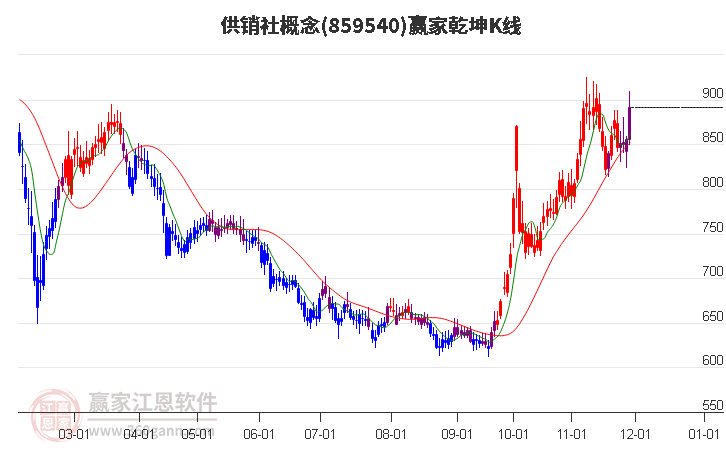 859540供銷社贏家乾坤K線工具