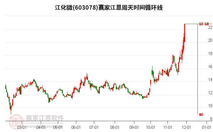 603078江化微江恩周天時間循環(huán)線工具