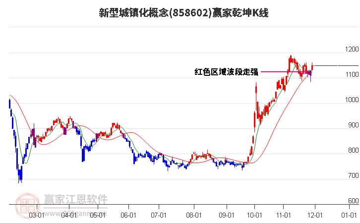 858602新型城鎮(zhèn)化贏家乾坤K線工具
