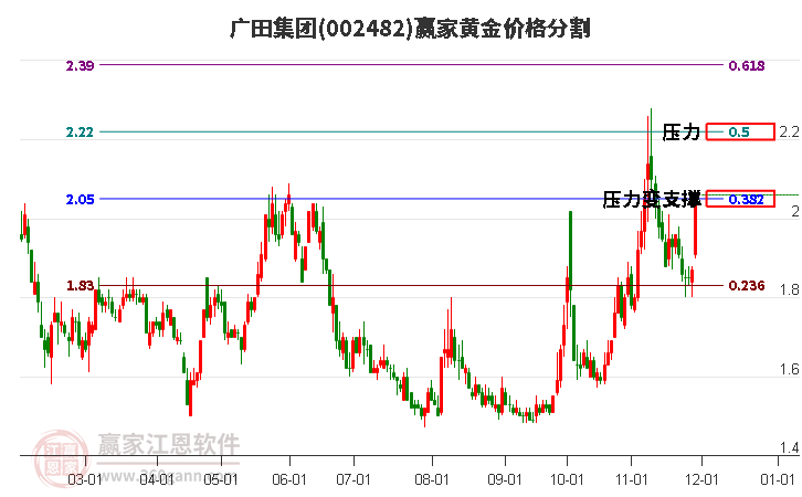 002482廣田集團黃金價格分割工具