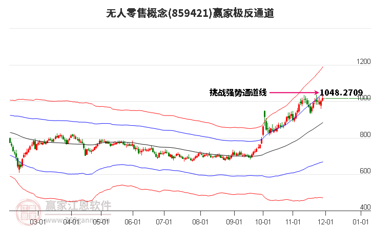 859421無人零售贏家極反通道工具
