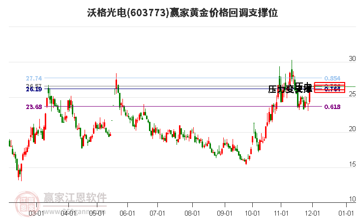 603773沃格光電黃金價(jià)格回調(diào)支撐位工具