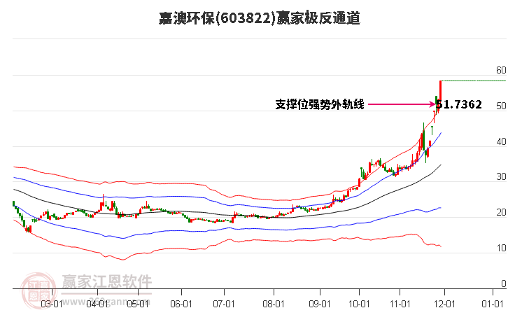 603822嘉澳環(huán)保贏(yíng)家極反通道工具