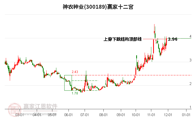 300189神農種業贏家十二宮工具