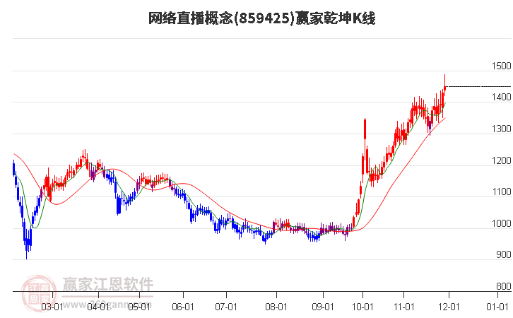 859425網(wǎng)絡(luò)直播贏家乾坤K線工具 859425網(wǎng)絡(luò)直播贏家乾坤K線工具