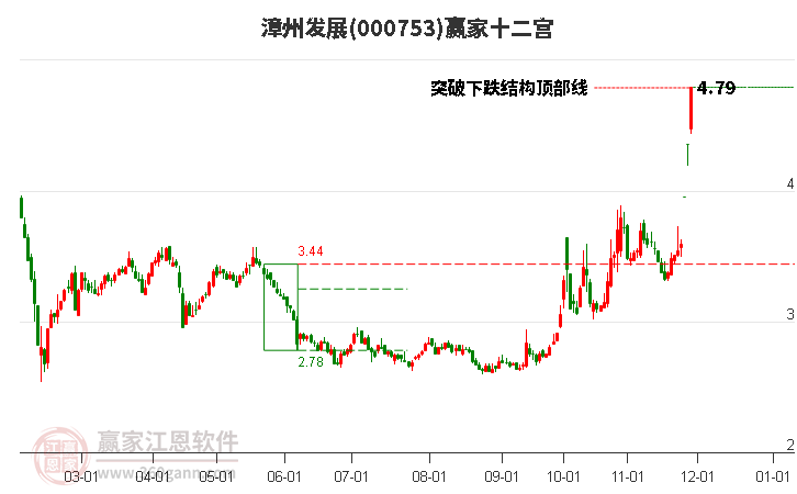 000753漳州發(fā)展贏家十二宮工具