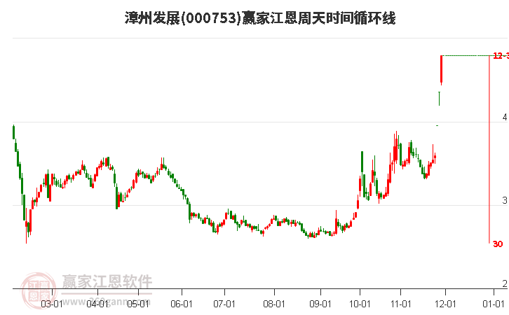 000753漳州發(fā)展江恩周天時間循環(huán)線工具