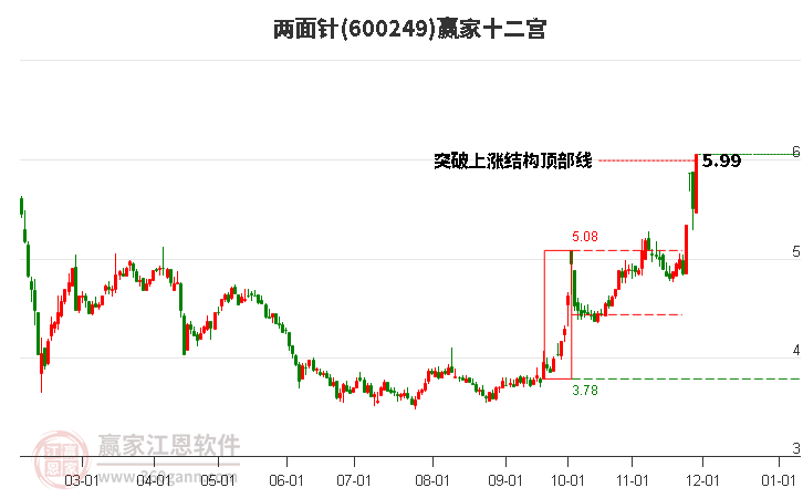 600249兩面針贏家十二宮工具 600249兩面針贏家十二宮工具