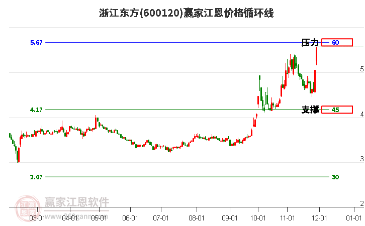 600120浙江東方江恩價格循環(huán)線工具