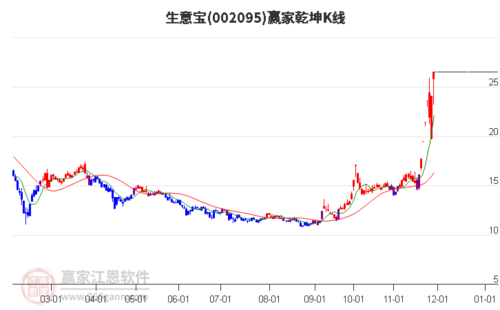 002095生意寶贏家乾坤K線工具 002095生意寶贏家乾坤K線工具