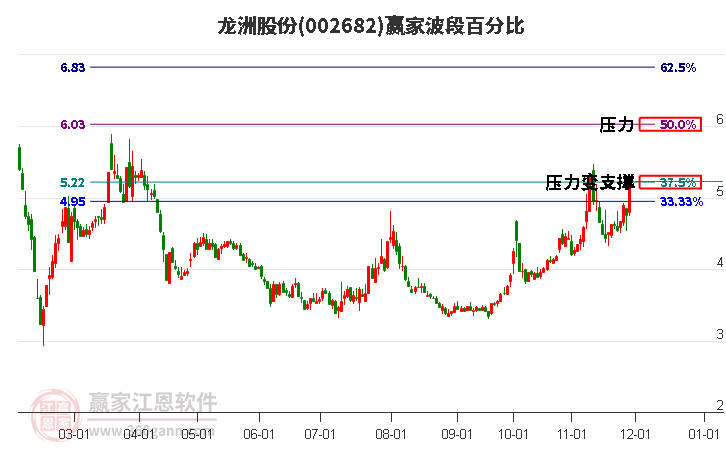 002682龍洲股份波段百分比工具