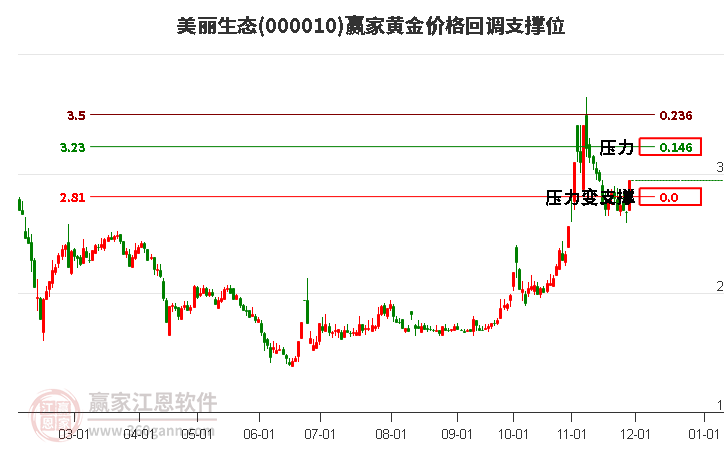 000010美麗生態(tài)黃金價格回調支撐位工具