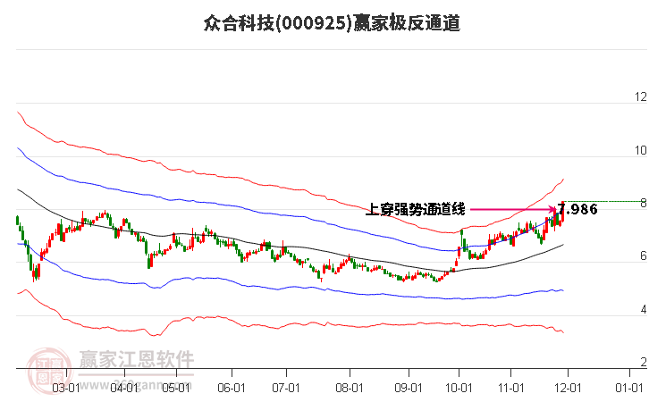 000925眾合科技贏家極反通道工具
