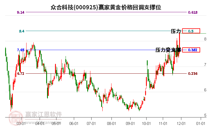 000925眾合科技黃金價格回調(diào)支撐位工具