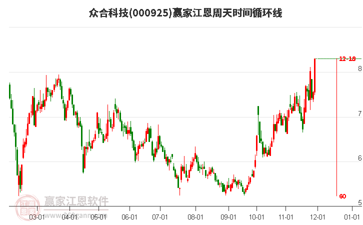 000925眾合科技江恩周天時間循環(huán)線工具