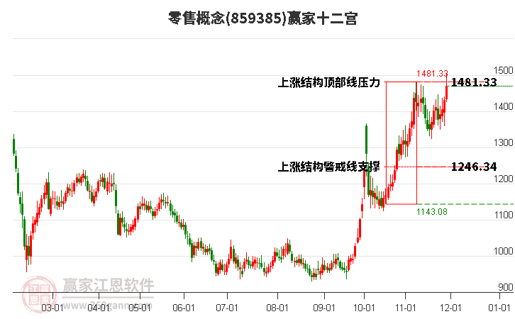 859385零售贏家十二宮工具