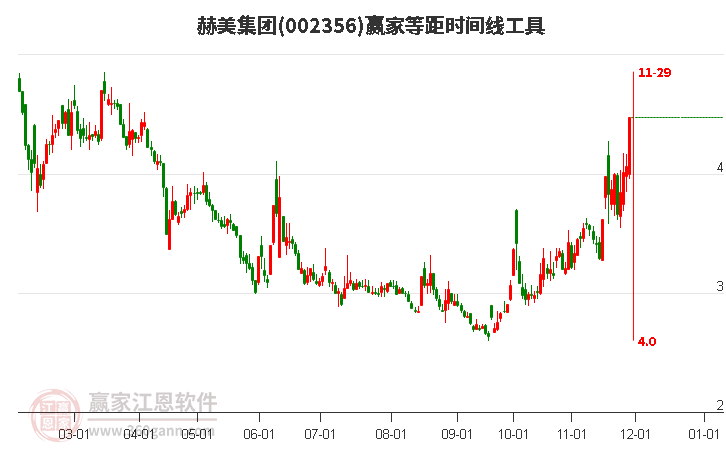 002356赫美集團(tuán)等距時間周期線工具