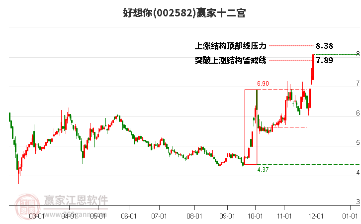 002582好想你贏家十二宮工具