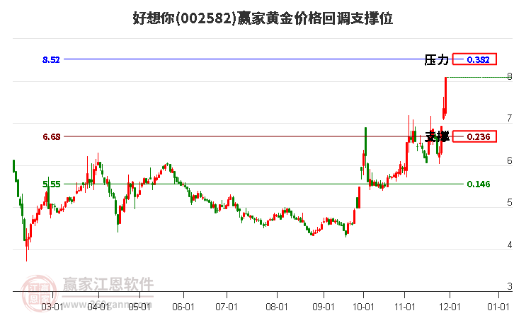 002582好想你黃金價格回調(diào)支撐位工具