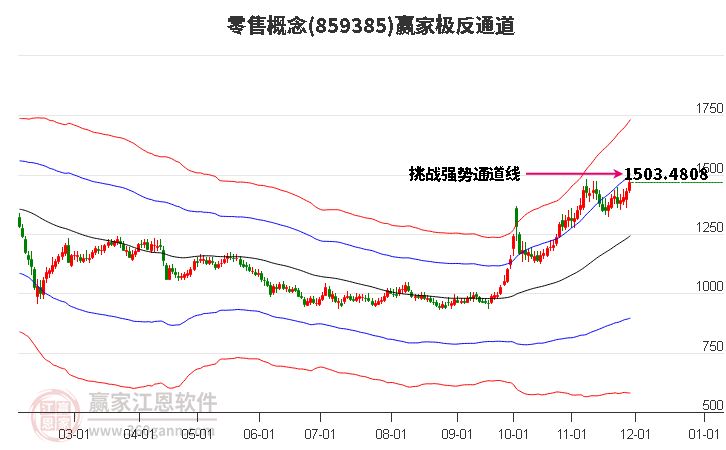 859385零售贏家極反通道工具