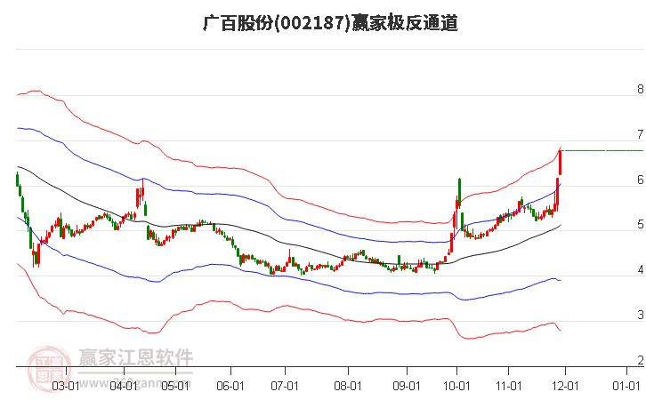 002187廣百股份贏家極反通道工具