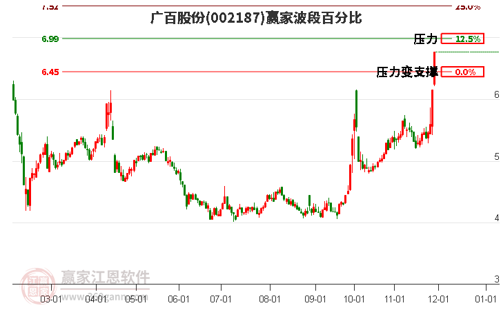 002187廣百股份波段百分比工具
