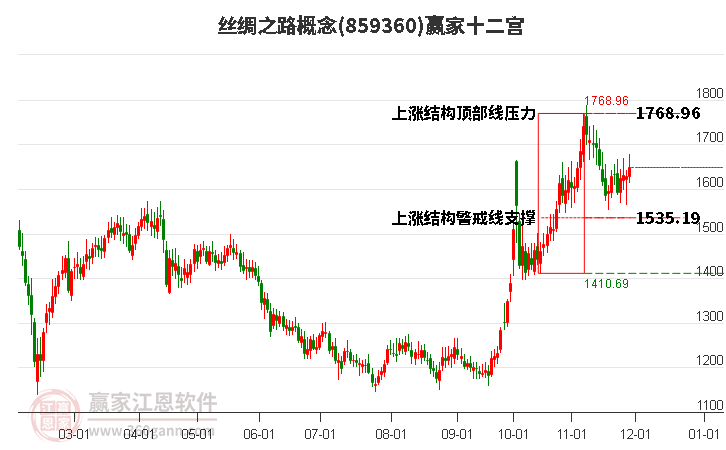 859360絲綢之路贏家十二宮工具