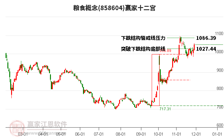 858604糧食贏家十二宮工具