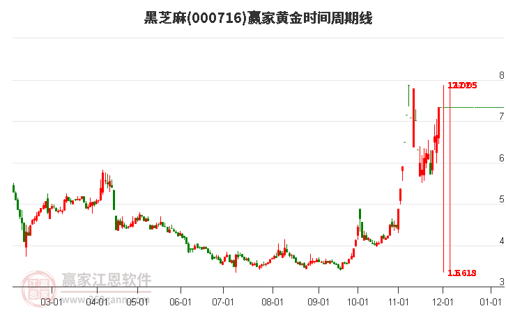 000716黑芝麻黃金時(shí)間周期線工具